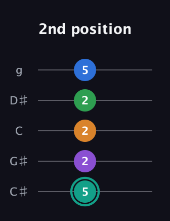 F♯ Major 9th Sharp 5th guitar tab — 2nd position (5 2 2 2 5) in C / Drop C (gCGBD) · Capo 1