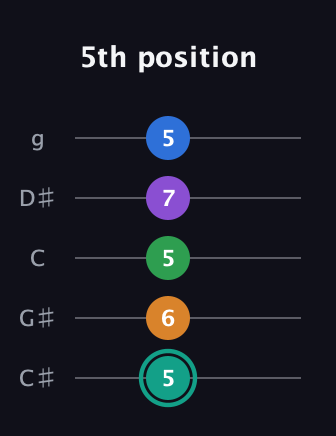 F♯ Major 9th Sharp 5th guitar tab — 5th position (5 6 5 7 5) in C / Drop C (gCGBD) · Capo 1