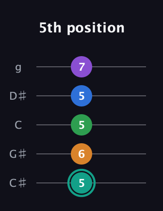 F♯ Major 9th Sharp 5th guitar tab — 5th position (5 6 5 5 7) in C / Drop C (gCGBD) · Capo 1
