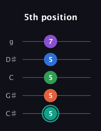 F♯ Major 9th guitar tab — 5th position (5 5 5 5 7) in C / Drop C (gCGBD) · Capo 1