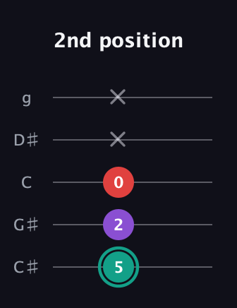 F♯ Major Flat 5th guitar tab — 2nd position (5 2 0 x x) in C / Drop C (gCGBD) · Capo 1