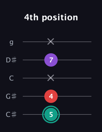 F♯ Major Flat 5th guitar tab — 4th position (5 4 x 7 x) in C / Drop C (gCGBD) · Capo 1