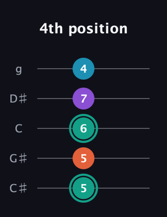 F♯ Major Flat 9th guitar tab — 4th position (5 5 6 7 4) in C / Drop C (gCGBD) · Capo 1