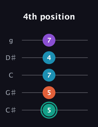 F♯ Major Flat 9th guitar tab — 4th position (5 5 7 4 7) in C / Drop C (gCGBD) · Capo 1