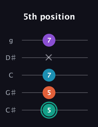 F♯ Major Flat 9th guitar tab — 5th position (5 5 7 x 7) in C / Drop C (gCGBD) · Capo 1