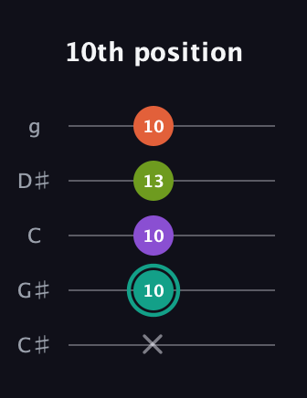 F♯ Major Sharp 13th guitar tab — 10th position (x 10 10 13 10) in C / Drop C (gCGBD) · Capo 1