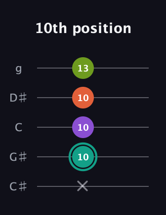 F♯ Major Sharp 13th guitar tab — 10th position (x 10 10 10 13) in C / Drop C (gCGBD) · Capo 1