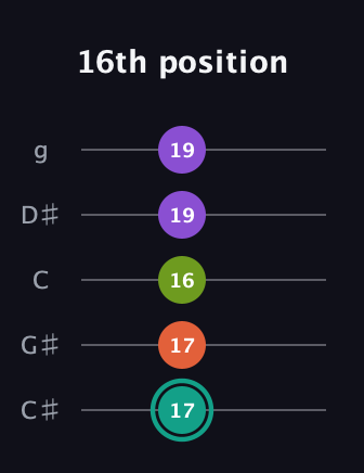 F♯ Major Sharp 13th guitar tab — 16th position (17 17 16 19 19) in C / Drop C (gCGBD) · Capo 1