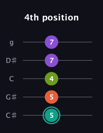 F♯ Major Sharp 13th guitar tab — 4th position (5 5 4 7 7) in C / Drop C (gCGBD) · Capo 1
