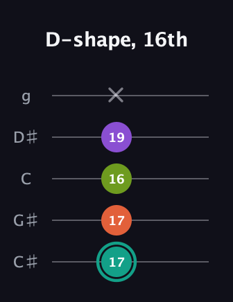 F♯ Major Sharp 13th guitar tab — D-shape, 16th (17 17 16 19 x) in C / Drop C (gCGBD) · Capo 1