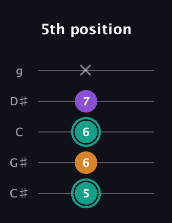 F♯ Major Sharp 5th guitar tab — 5th position (5 6 6 7 x) in C / Drop C (gCGBD) · Capo 1