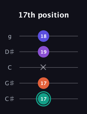 F♯ Major Sharp 9th guitar tab — 17th position (17 17 x 19 18) in C / Drop C (gCGBD) · Capo 1