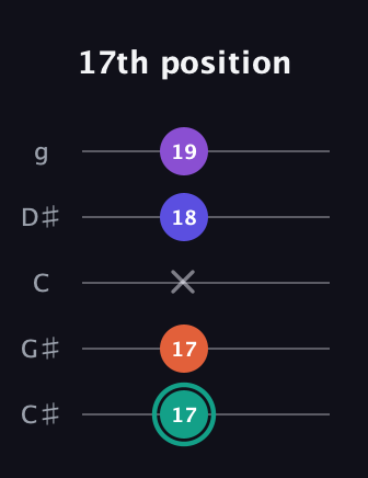 F♯ Major Sharp 9th guitar tab — 17th position (17 17 x 18 19) in C / Drop C (gCGBD) · Capo 1