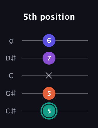 F♯ Major Sharp 9th guitar tab — 5th position (5 5 x 7 6) in C / Drop C (gCGBD) · Capo 1