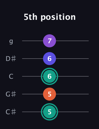 F♯ Major Sharp 9th guitar tab — 5th position (5 5 6 6 7) in C / Drop C (gCGBD) · Capo 1