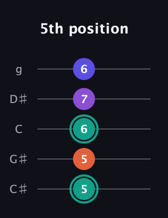 F♯ Major Sharp 9th guitar tab — 5th position (5 5 6 7 6) in C / Drop C (gCGBD) · Capo 1