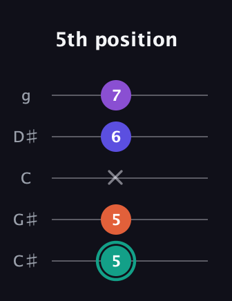 F♯ Major Sharp 9th guitar tab — 5th position (5 5 x 6 7) in C / Drop C (gCGBD) · Capo 1