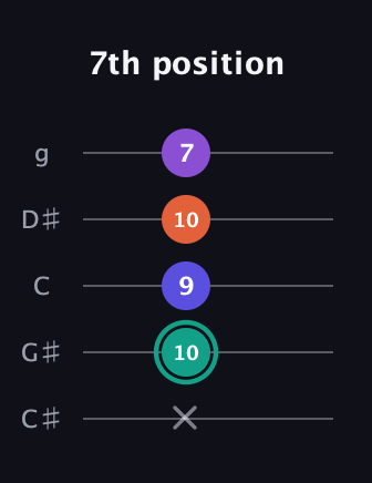 F♯ Major Sharp 9th guitar tab — 7th position (x 10 9 10 7) in C / Drop C (gCGBD) · Capo 1