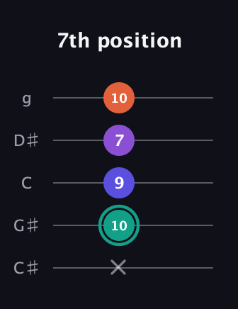 F♯ Major Sharp 9th guitar tab — 7th position (x 10 9 7 10) in C / Drop C (gCGBD) · Capo 1