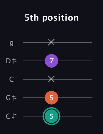 F♯ Major guitar tab — 5th position (5 5 x 7 x) in C / Drop C (gCGBD) · Capo 1