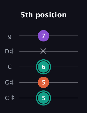 F♯ Major guitar tab — 5th position (5 5 6 x 7) in C / Drop C (gCGBD) · Capo 1