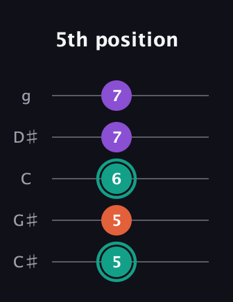 F♯ Major guitar tab — 5th position (5 5 6 7 7) in C / Drop C (gCGBD) · Capo 1