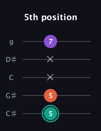 F♯ Major guitar tab — 5th position (5 5 x x 7) in C / Drop C (gCGBD) · Capo 1