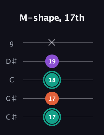 F♯ Major guitar tab — M-shape, 17th (17 17 18 19 x) in C / Drop C (gCGBD) · Capo 1