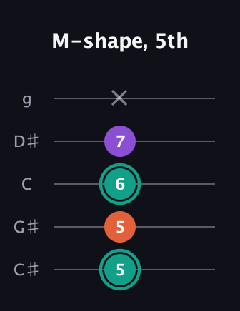 F♯ Major guitar tab — M-shape, 5th (5 5 6 7 x) in C / Drop C (gCGBD) · Capo 1