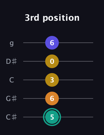 F♯ Minor 6th Sharp 5th guitar tab — 3rd position (5 6 3 0 6) in C / Drop C (gCGBD) · Capo 1