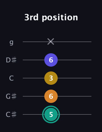 F♯ Minor 6th Sharp 5th guitar tab — 3rd position (5 6 3 6 x) in C / Drop C (gCGBD) · Capo 1