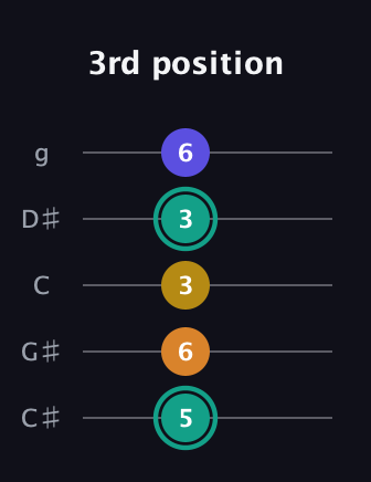 F♯ Minor 6th Sharp 5th guitar tab — 3rd position (5 6 3 3 6) in C / Drop C (gCGBD) · Capo 1