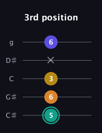 F♯ Minor 6th Sharp 5th guitar tab — 3rd position (5 6 3 x 6) in C / Drop C (gCGBD) · Capo 1