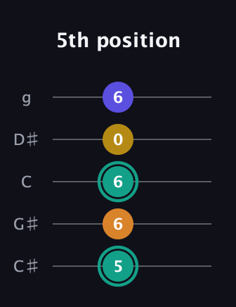 F♯ Minor 6th Sharp 5th guitar tab — 5th position (5 6 6 0 6) in C / Drop C (gCGBD) · Capo 1