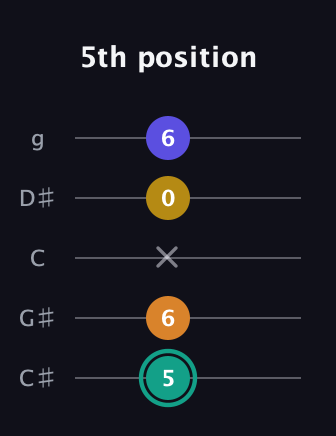 F♯ Minor 6th Sharp 5th guitar tab — 5th position (5 6 x 0 6) in C / Drop C (gCGBD) · Capo 1