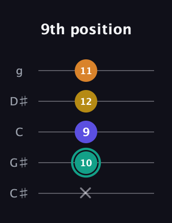 F♯ Minor 6th Sharp 5th guitar tab — 9th position (x 10 9 12 11) in C / Drop C (gCGBD) · Capo 1