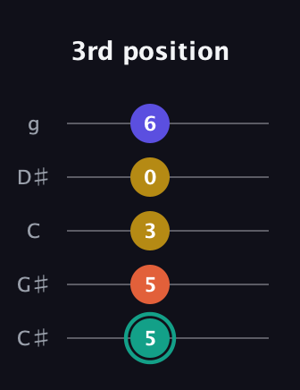 F♯ Minor 6th Sharp 9th guitar tab — 3rd position (5 5 3 0 6) in C / Drop C (gCGBD) · Capo 1