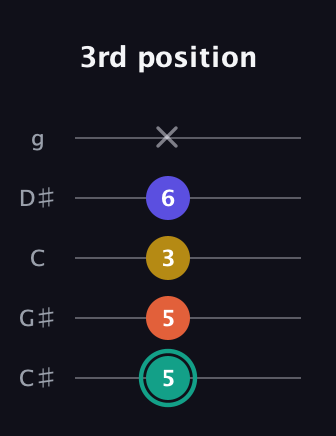 F♯ Minor 6th Sharp 9th guitar tab — 3rd position (5 5 3 6 x) in C / Drop C (gCGBD) · Capo 1