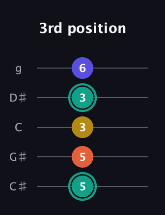 F♯ Minor 6th Sharp 9th guitar tab — 3rd position (5 5 3 3 6) in C / Drop C (gCGBD) · Capo 1