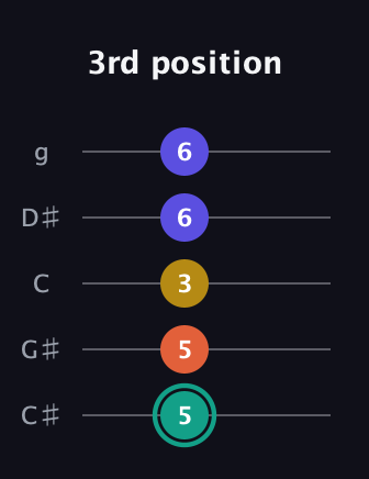 F♯ Minor 6th Sharp 9th guitar tab — 3rd position (5 5 3 6 6) in C / Drop C (gCGBD) · Capo 1