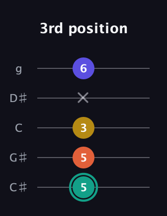 F♯ Minor 6th Sharp 9th guitar tab — 3rd position (5 5 3 x 6) in C / Drop C (gCGBD) · Capo 1