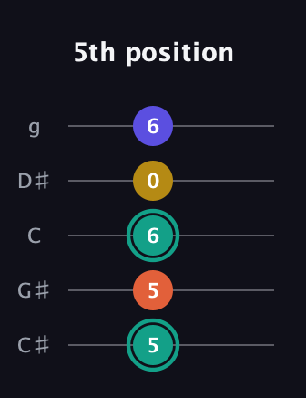 F♯ Minor 6th Sharp 9th guitar tab — 5th position (5 5 6 0 6) in C / Drop C (gCGBD) · Capo 1
