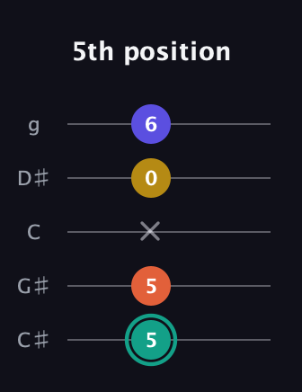 F♯ Minor 6th Sharp 9th guitar tab — 5th position (5 5 x 0 6) in C / Drop C (gCGBD) · Capo 1