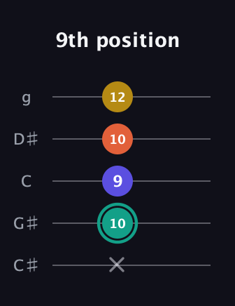 F♯ Minor 6th Sharp 9th guitar tab — 9th position (x 10 9 10 12) in C / Drop C (gCGBD) · Capo 1