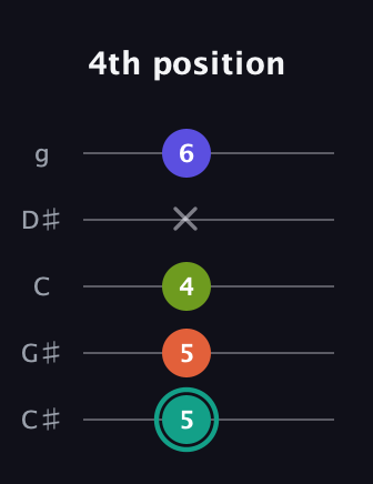 F♯ Minor 7th Sharp 13th guitar tab — 4th position (5 5 4 x 6) in C / Drop C (gCGBD) · Capo 1