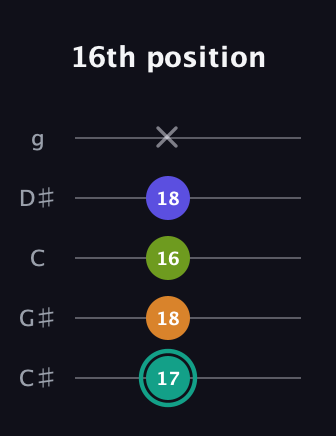 F♯ Minor 7th Sharp 5th guitar tab — 16th position (17 18 16 18 x) in C / Drop C (gCGBD) · Capo 1