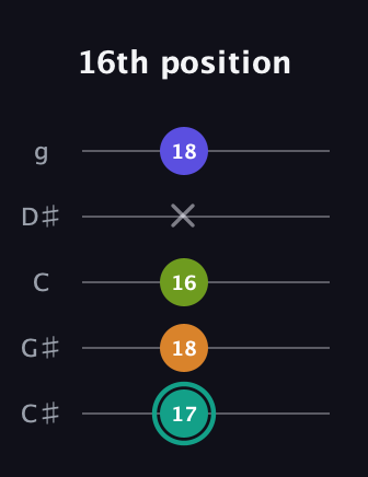 F♯ Minor 7th Sharp 5th guitar tab — 16th position (17 18 16 x 18) in C / Drop C (gCGBD) · Capo 1