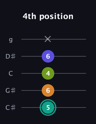 F♯ Minor 7th Sharp 5th guitar tab — 4th position (5 6 4 6 x) in C / Drop C (gCGBD) · Capo 1