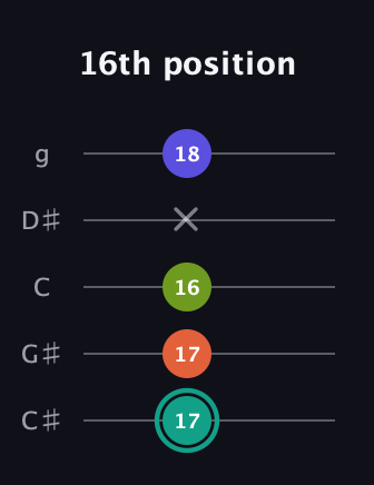 F♯ Minor 7th Sharp 9th guitar tab — 16th position (17 17 16 x 18) in C / Drop C (gCGBD) · Capo 1