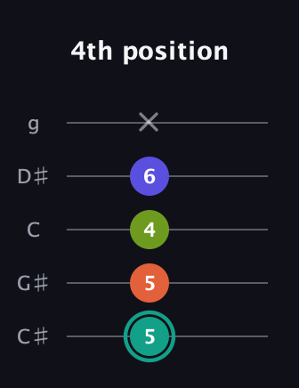 F♯ Minor 7th Sharp 9th guitar tab — 4th position (5 5 4 6 x) in C / Drop C (gCGBD) · Capo 1